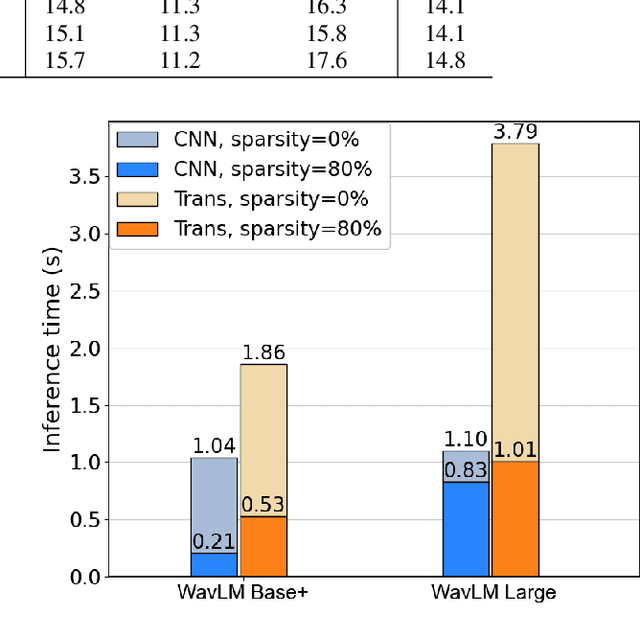 Figure 3 for Fine-tune Before Structured Pruning: Towards Compact and Accurate Self-Supervised Models for Speaker Diarization