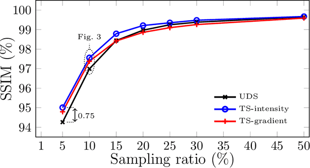 Figure 2 for A Targeted Sampling Strategy for Compressive Cryo Focused Ion Beam Scanning Electron Microscopy