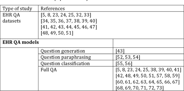 Figure 2 for Question Answering for Electronic Health Records: A Scoping Review of datasets and models