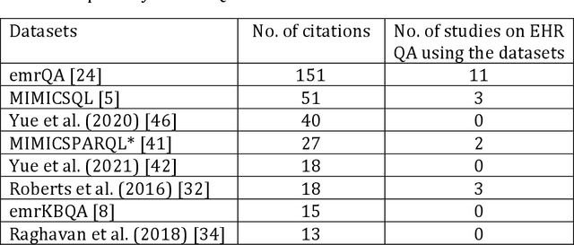 Figure 4 for Question Answering for Electronic Health Records: A Scoping Review of datasets and models