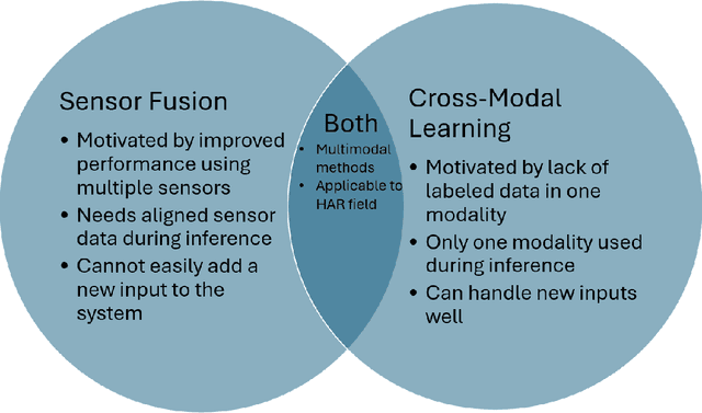 Figure 2 for A Survey of IMU Based Cross-Modal Transfer Learning in Human Activity Recognition