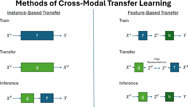 Figure 3 for A Survey of IMU Based Cross-Modal Transfer Learning in Human Activity Recognition