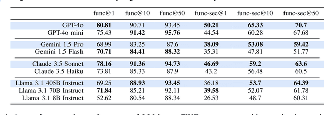 Figure 4 for CWEval: Outcome-driven Evaluation on Functionality and Security of LLM Code Generation