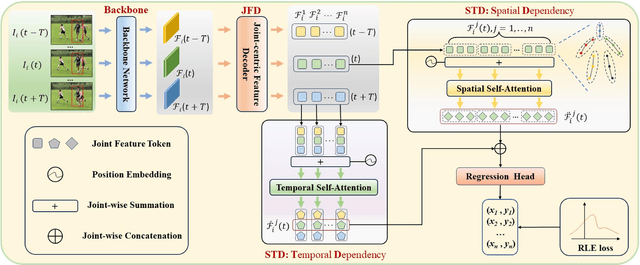 Figure 3 for Video-Based Human Pose Regression via Decoupled Space-Time Aggregation