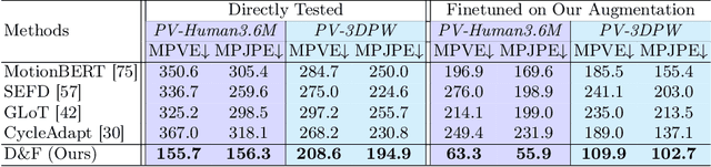 Figure 4 for Divide and Fuse: Body Part Mesh Recovery from Partially Visible Human Images