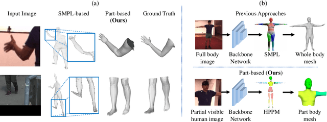 Figure 1 for Divide and Fuse: Body Part Mesh Recovery from Partially Visible Human Images