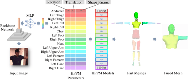 Figure 3 for Divide and Fuse: Body Part Mesh Recovery from Partially Visible Human Images