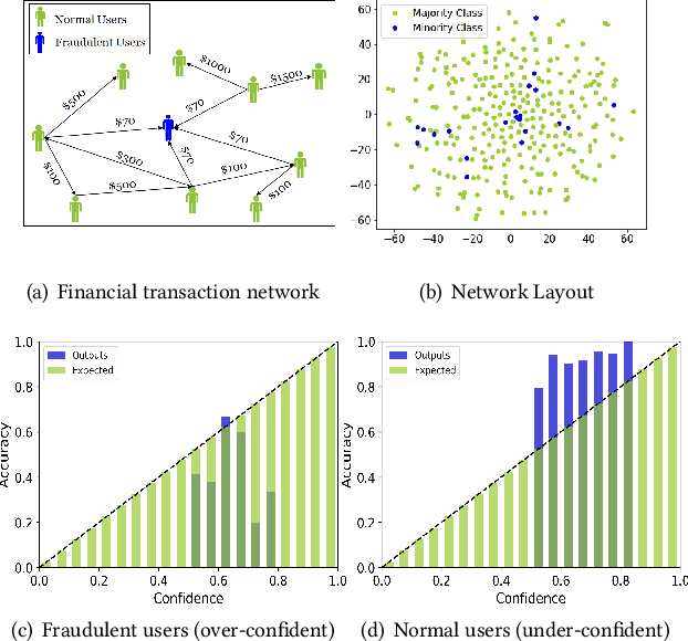 Figure 1 for Towards Reliable Rare Category Analysis on Graphs via Individual Calibration