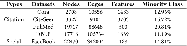 Figure 2 for Towards Reliable Rare Category Analysis on Graphs via Individual Calibration