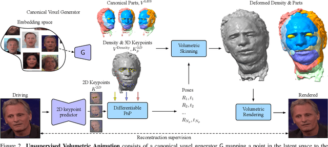 Figure 2 for Unsupervised Volumetric Animation