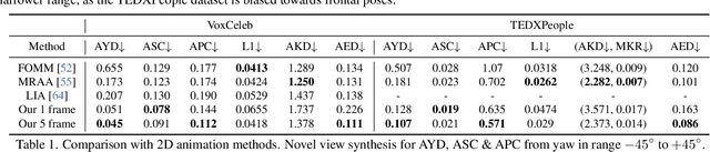 Figure 1 for Unsupervised Volumetric Animation