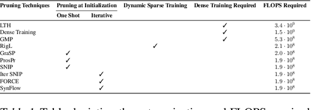 Figure 2 for Sparsest Models Elude Pruning: An Exposé of Pruning's Current Capabilities