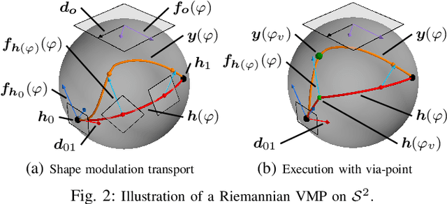 Figure 1 for Incremental Learning of Full-Pose Via-Point Movement Primitives on Riemannian Manifolds