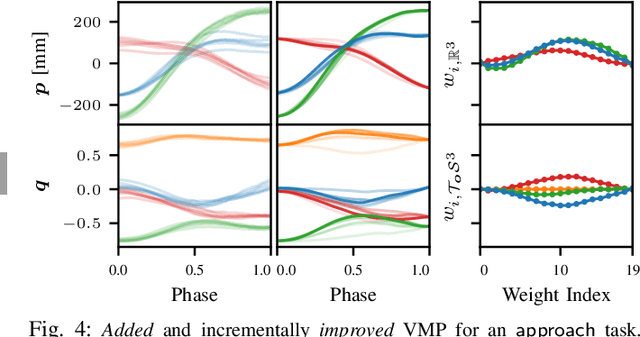 Figure 3 for Incremental Learning of Full-Pose Via-Point Movement Primitives on Riemannian Manifolds