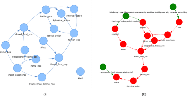 Figure 1 for Automatic Extraction of Relationships among Motivations, Emotions and Actions from Natural Language Texts