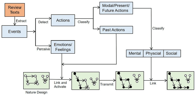 Figure 3 for Automatic Extraction of Relationships among Motivations, Emotions and Actions from Natural Language Texts