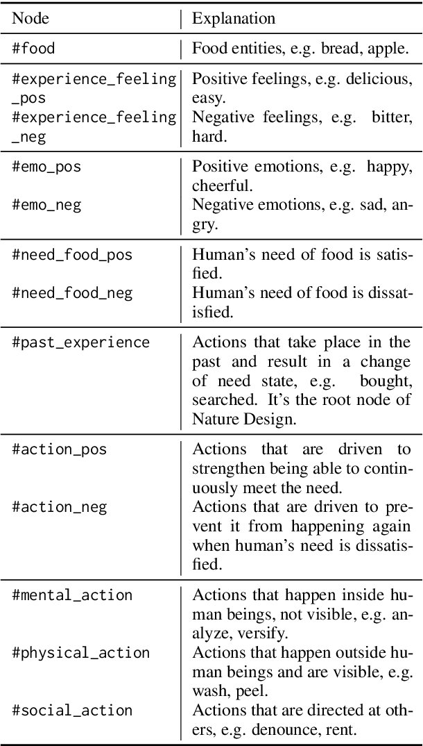 Figure 2 for Automatic Extraction of Relationships among Motivations, Emotions and Actions from Natural Language Texts