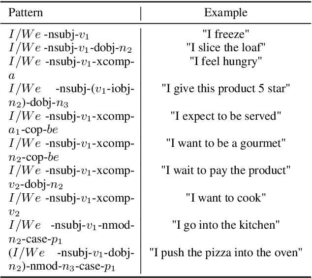 Figure 4 for Automatic Extraction of Relationships among Motivations, Emotions and Actions from Natural Language Texts