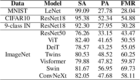 Figure 2 for Foundation Model-oriented Robustness: Robust Image Model Evaluation with Pretrained Models