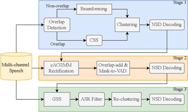 Figure 1 for Incorporating Spatial Cues in Modular Speaker Diarization for Multi-channel Multi-party Meetings