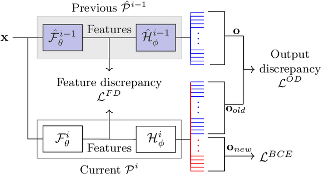 Figure 1 for Class-Incremental Learning for Multi-Label Audio Classification