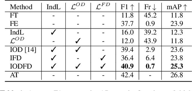 Figure 2 for Class-Incremental Learning for Multi-Label Audio Classification