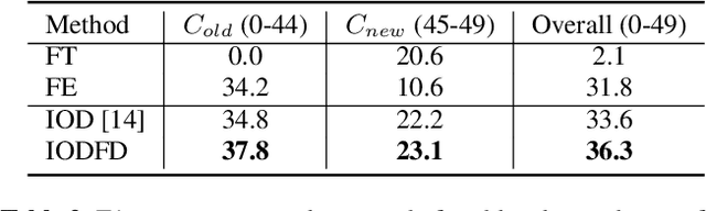 Figure 4 for Class-Incremental Learning for Multi-Label Audio Classification