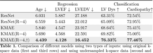 Figure 2 for Classification, Regression and Segmentation directly from k-Space in Cardiac MRI