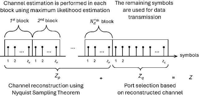 Figure 1 for Channel Estimation and Reconstruction in Fluid Antenna System: Oversampling is Essential