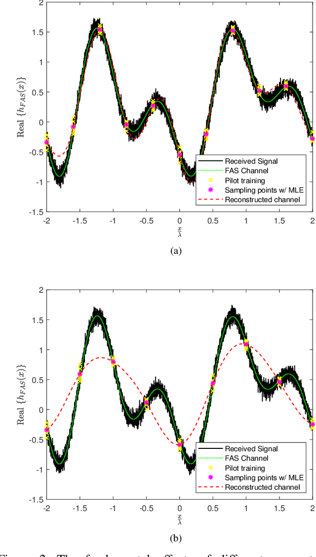 Figure 2 for Channel Estimation and Reconstruction in Fluid Antenna System: Oversampling is Essential