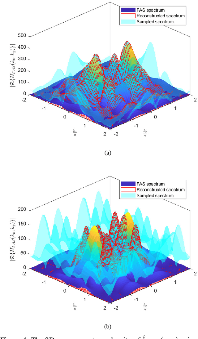 Figure 4 for Channel Estimation and Reconstruction in Fluid Antenna System: Oversampling is Essential