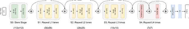 Figure 1 for Astroformer: More Data Might not be all you need for Classification
