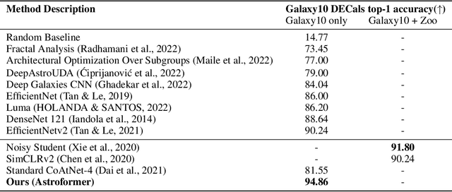 Figure 2 for Astroformer: More Data Might not be all you need for Classification