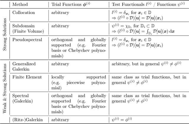 Figure 2 for Physics-Informed Gaussian Process Regression Generalizes Linear PDE Solvers