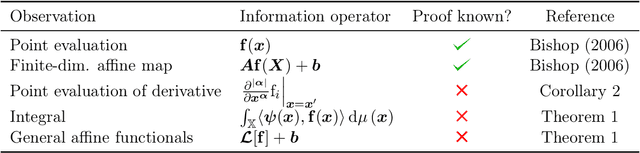 Figure 4 for Physics-Informed Gaussian Process Regression Generalizes Linear PDE Solvers