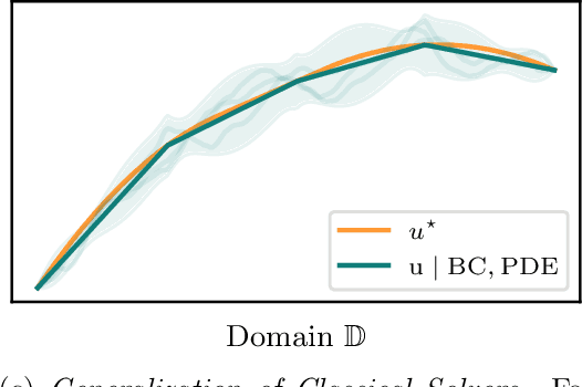 Figure 1 for Physics-Informed Gaussian Process Regression Generalizes Linear PDE Solvers