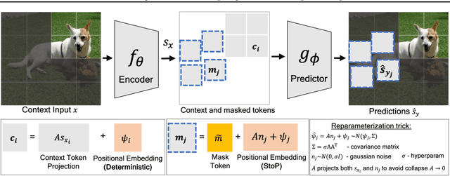 Figure 3 for Predicting masked tokens in stochastic locations improves masked image modeling