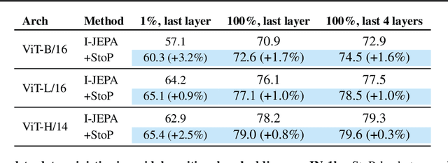 Figure 2 for Predicting masked tokens in stochastic locations improves masked image modeling