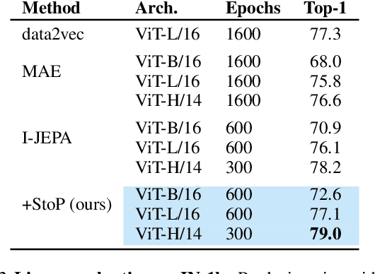 Figure 4 for Predicting masked tokens in stochastic locations improves masked image modeling