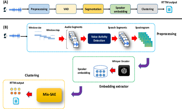 Figure 1 for Towards Unsupervised Speaker Diarization System for Multilingual Telephone Calls Using Pre-trained Whisper Model and Mixture of Sparse Autoencoders