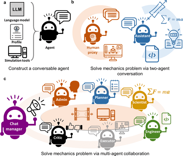 Figure 1 for MechAgents: Large language model multi-agent collaborations can solve mechanics problems, generate new data, and integrate knowledge