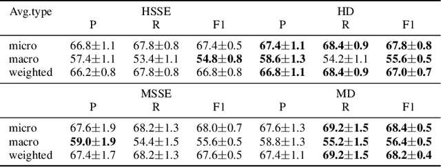 Figure 3 for Deep Emotions Across Languages: A Novel Approach for Sentiment Propagation in Multilingual WordNets