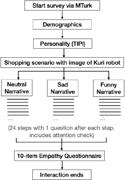 Figure 2 for Robot Vulnerability and the Elicitation of User Empathy
