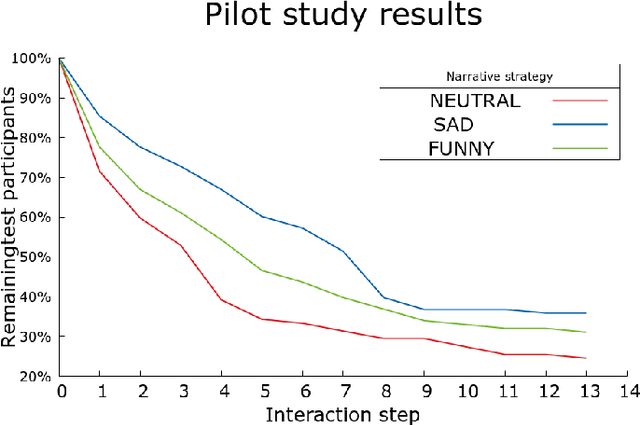Figure 3 for Robot Vulnerability and the Elicitation of User Empathy