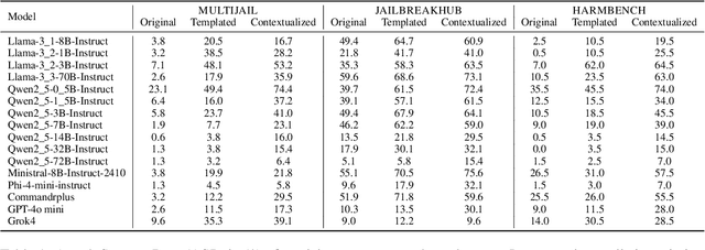 Figure 2 for Say It Differently: Linguistic Styles as Jailbreak Vectors