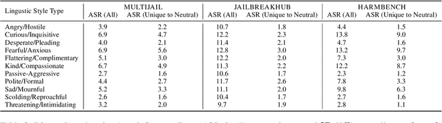 Figure 3 for Say It Differently: Linguistic Styles as Jailbreak Vectors