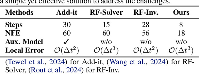 Figure 1 for FireFlow: Fast Inversion of Rectified Flow for Image Semantic Editing