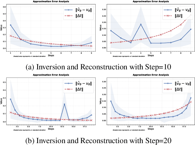 Figure 4 for FireFlow: Fast Inversion of Rectified Flow for Image Semantic Editing