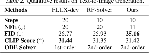 Figure 3 for FireFlow: Fast Inversion of Rectified Flow for Image Semantic Editing