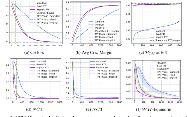 Figure 3 for Guiding Neural Collapse: Optimising Towards the Nearest Simplex Equiangular Tight Frame